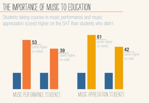 Music education and test scores