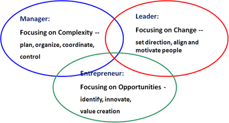 The three archetype model: Manager-Entrepreneur-Leader