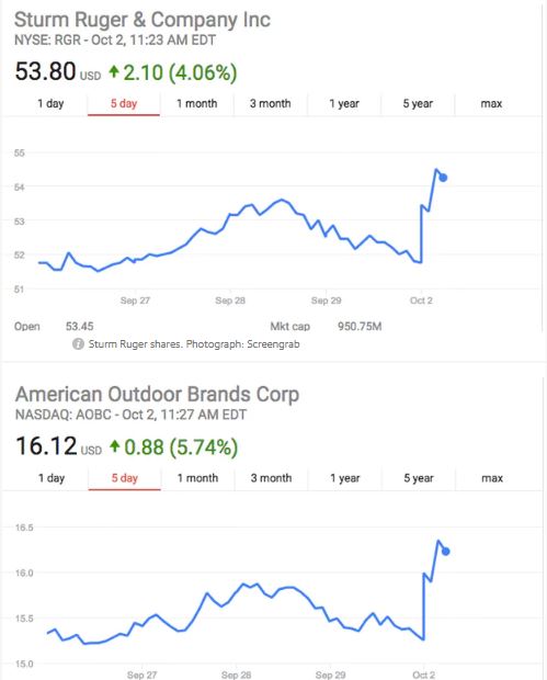 Graph showing sudden spike in value of weapon manufacturers stocks on October 2nd 2017, the day after the Las Vegas Massacre