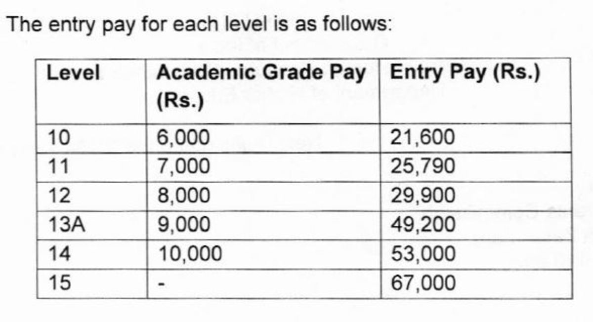 6th Pay Commission Pay Scales Chart Of Karnataka