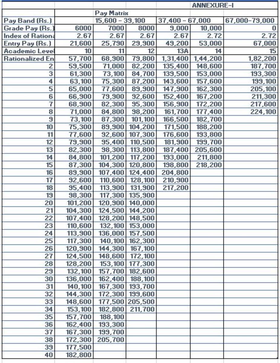 Revised Pay Scales 2015 Chart