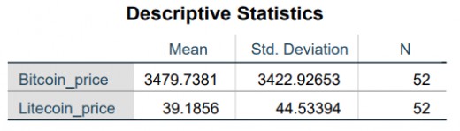 Estadísticas descriptivas del precio en Bitcoin y Litecoin con medias y desviaciones estándar.