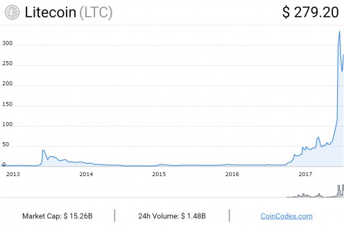 Precio de Litecoin, todo el tiempo.