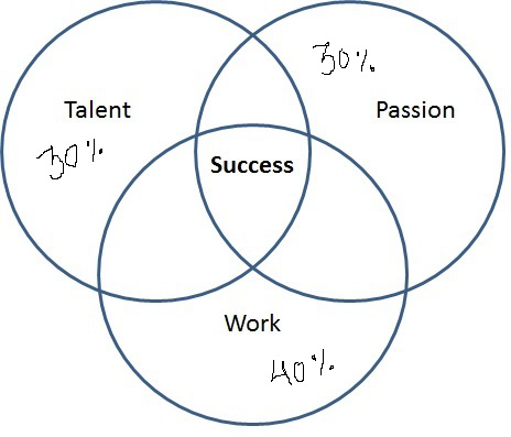 Success is directly proportional to your hard work.