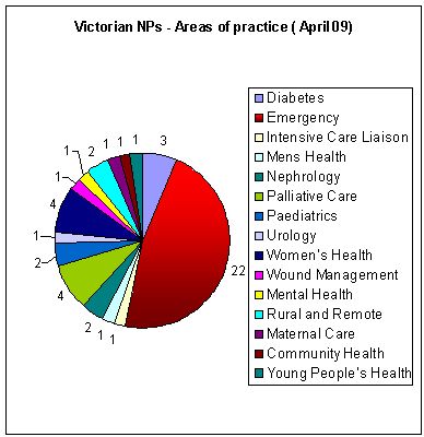 Nurse Practitioner's area of practice. Image by Google Images