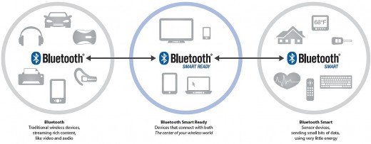 Bluetooth Smart