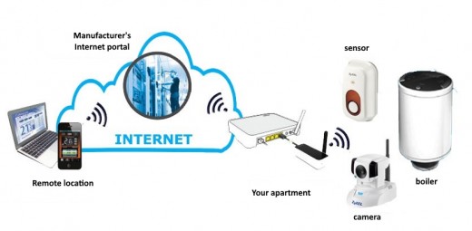 Typical home installation for remote control