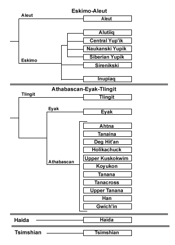 Native Alaskan languages in relationship, including the extinct Eyak.
