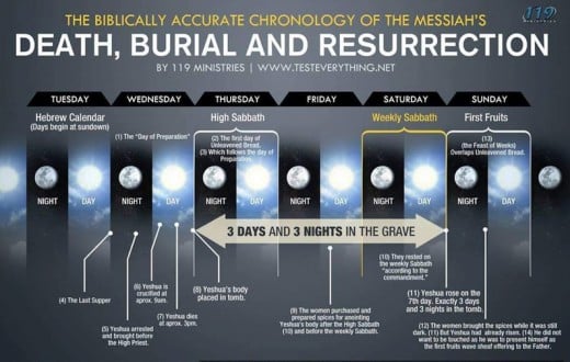 Timeline of Jesus' Death, Burial and Resurrection | Owlcation