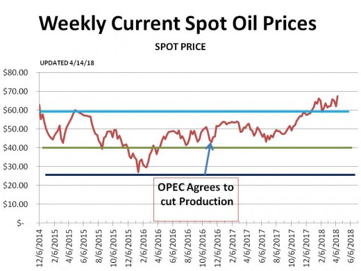 CHART 1 (4/14/18) - HISTORICAL SPOT OIL PRICE CHANGES OVER THE PERIOD OF THIS HUB (the lines represent technical markers; see commentary)