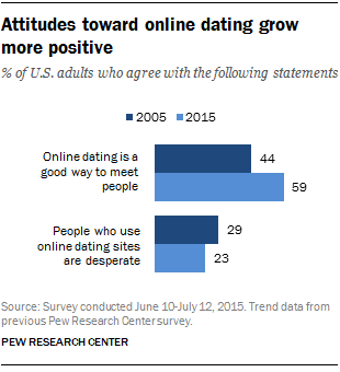 Statistics: More people are online dating
