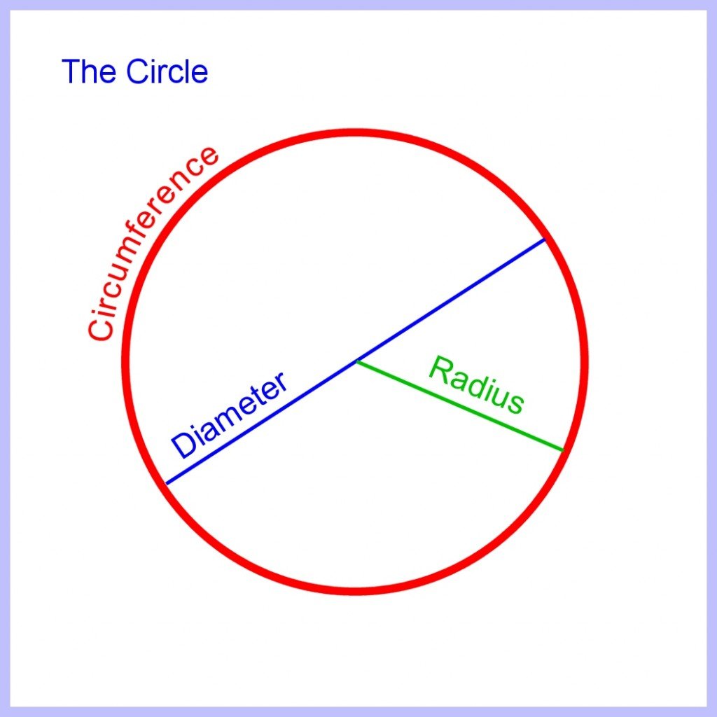 How To Calculate Arc Length Of A Circle Segment And Sector Area Owlcation