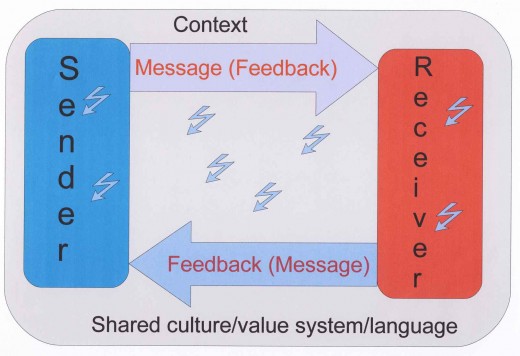 A very basic model of communication. The "lightening bolt" shapes indicate noise, either internal or external