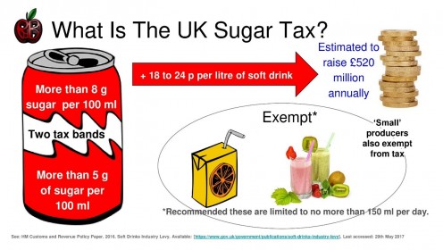 The UK Sugar Tax explained