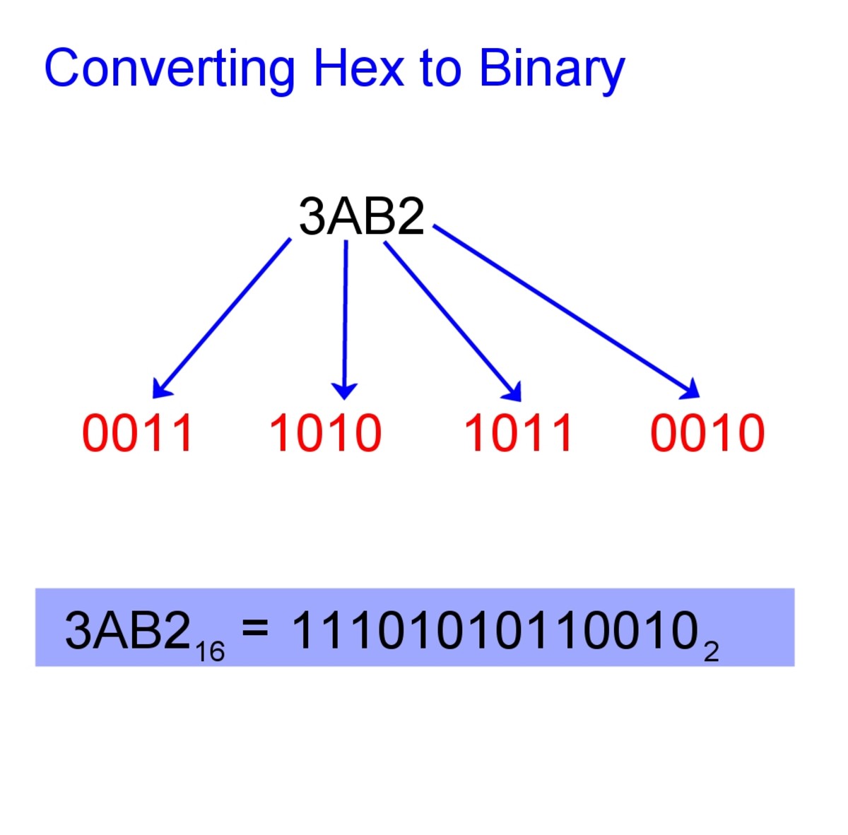 Binary To Hexadecimal Conversion Chart