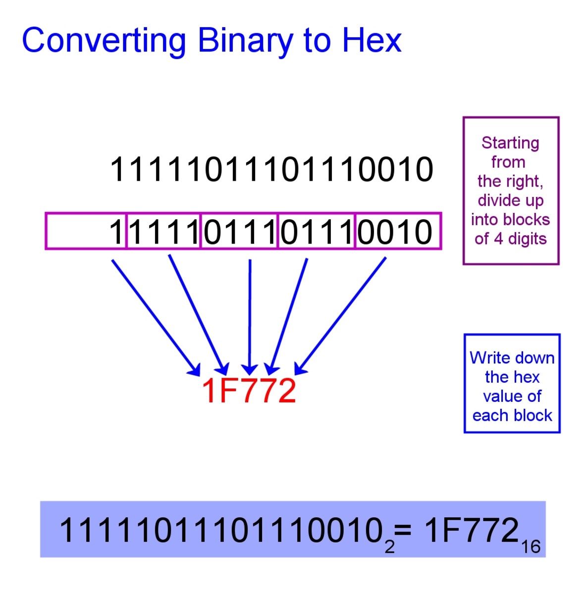 Binary To Hexadecimal Chart