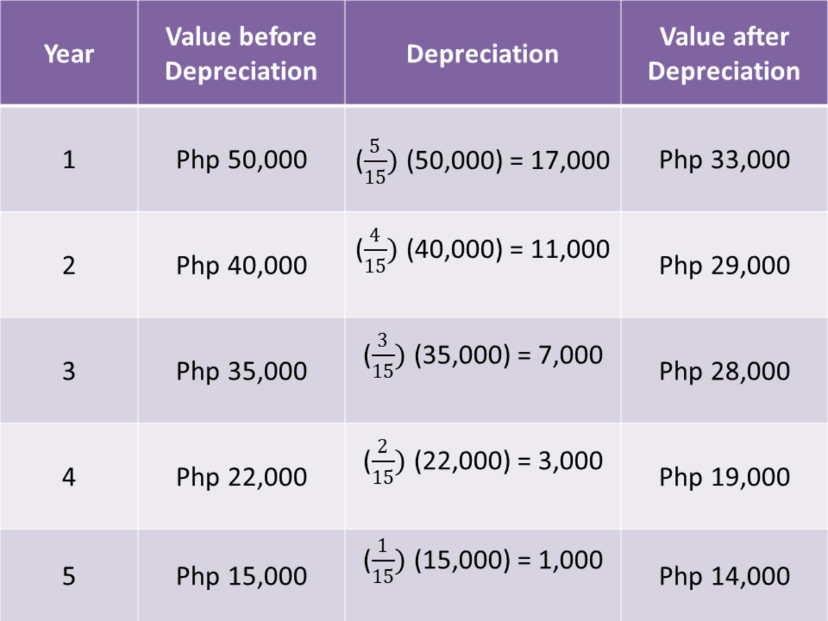 Methods Of Depreciation Formulas Problems And Solutions