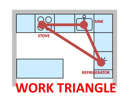 Work Triangle in Planning for the Kitchen Layout and Design