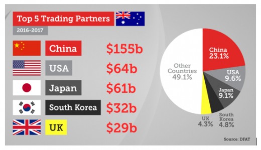 Australia's Top 5 Trading Partners 