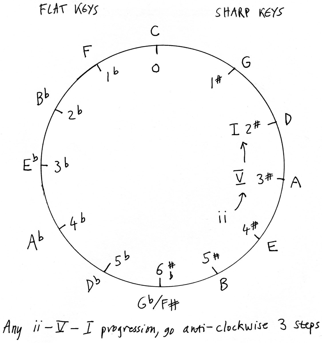 Cycle of Fifths Music Theory