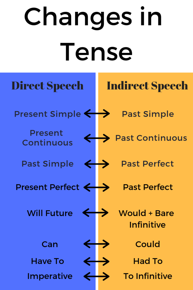 direct indirect speech rules tense