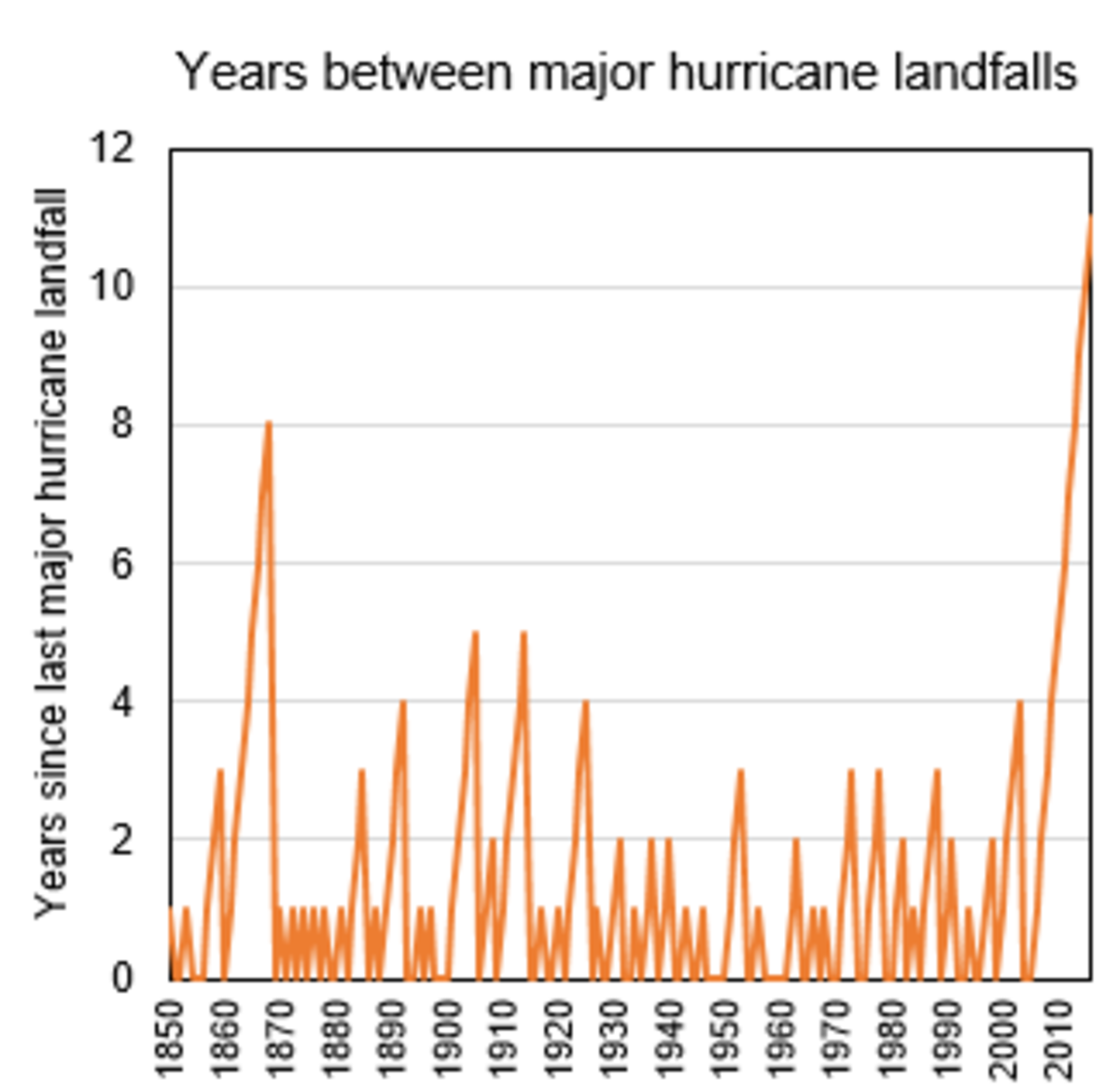 Chart based on NOAA data.