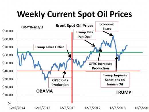 CHART 1 (11/2018) - HISTORICAL SPOT OIL PRICE CHANGES OVER THE PERIOD OF THIS HUB (the lines represent technical markers; see commentary)