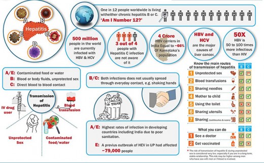 Pic: The occurrence of viral hepatitis and how it spreads