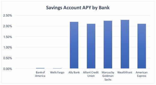 Comparison of savings account interest rates by bank