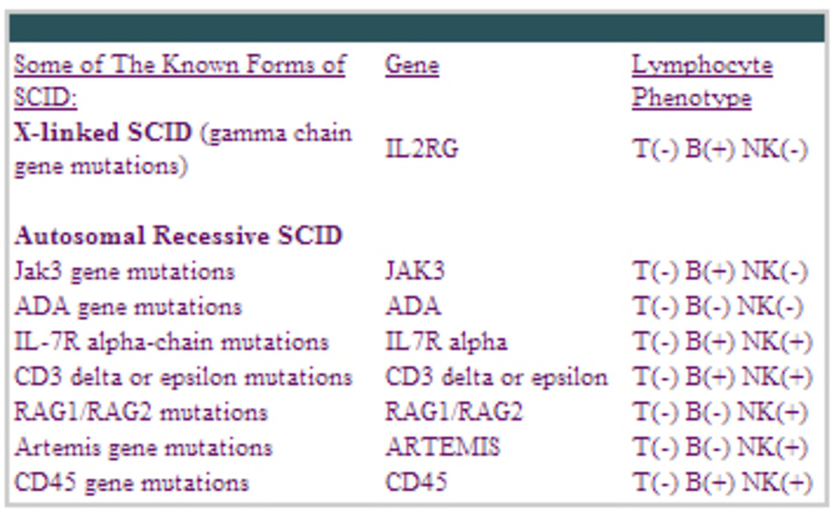 Pic: Picture showing various genes responsible for SCID.