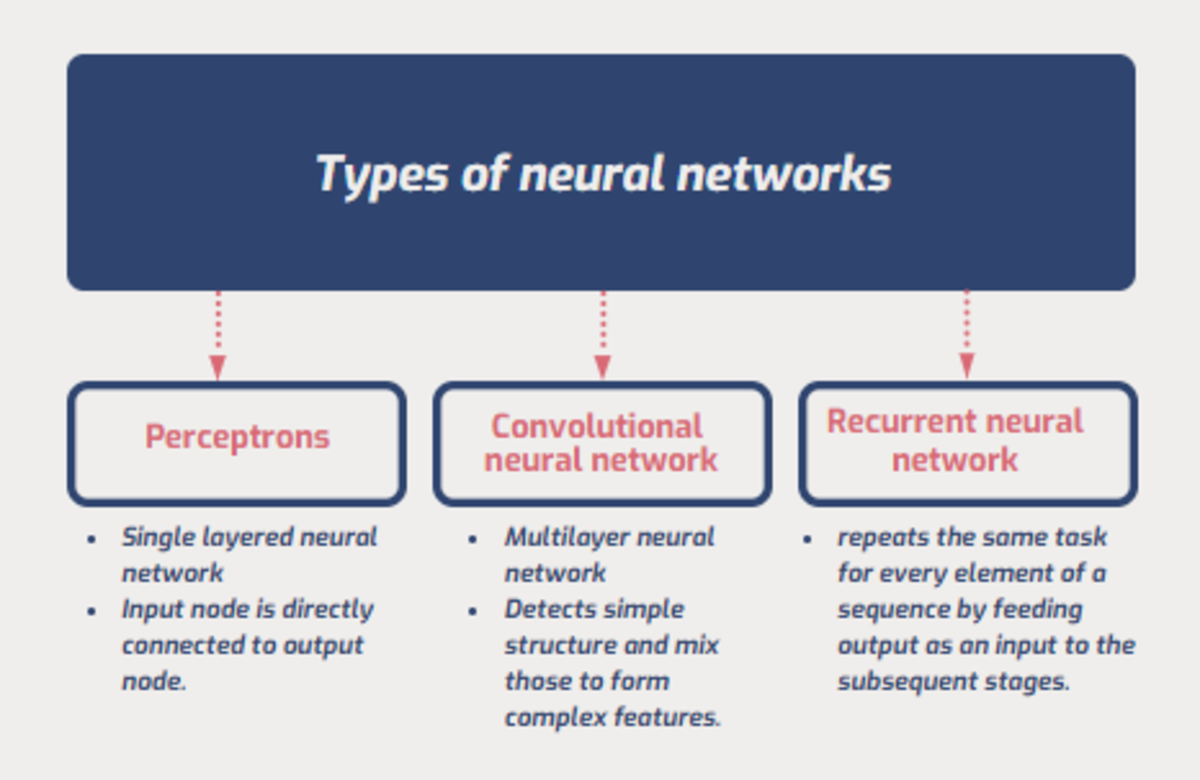 Types of neural networks