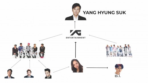 YG's web of controversy