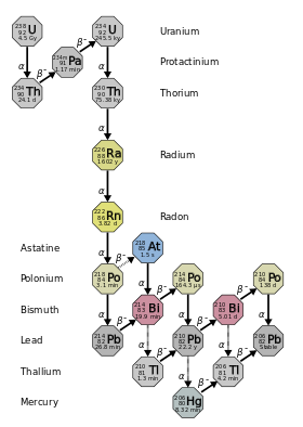 An isotope activity diagram