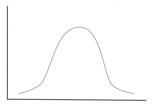 Illustration 3: A Bell Curve Frequency Distribution Graph