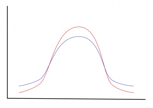 Illustration 7: IQ frequency distribution by gender (red=female, blue=male)