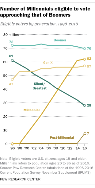 Voter demographics in 2016, which has changed
