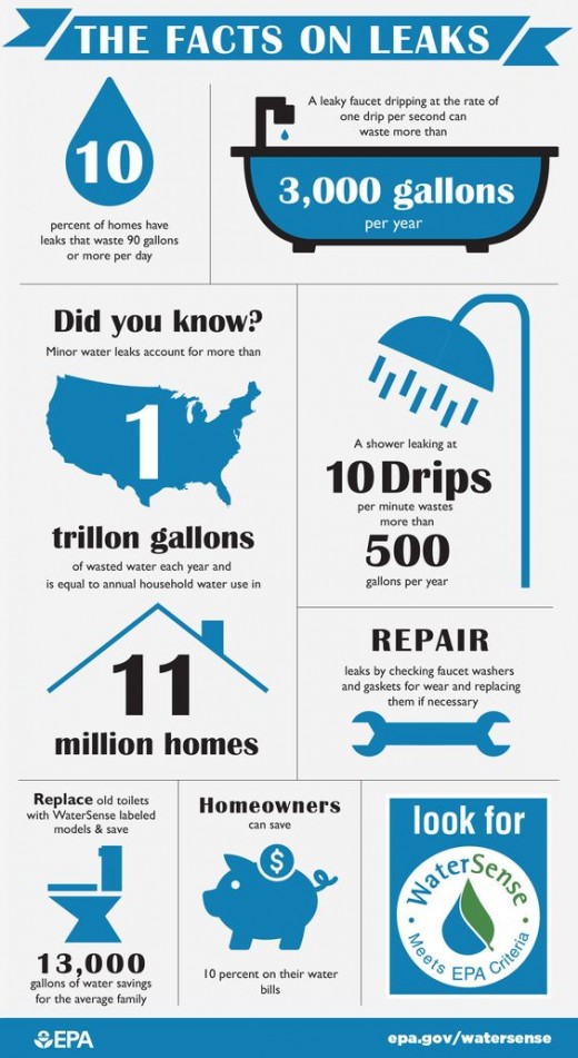 Your Ultimate Guide To Water Leak Repairs | HubPages