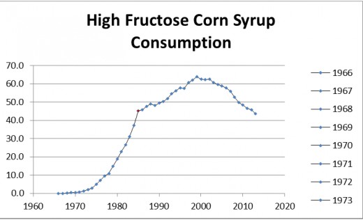 High Fructose Corn Syrup Consumption 
