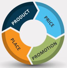 Marketing Basics | HubPages