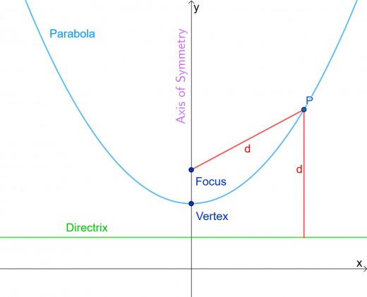 How To Understand The Equation Of A Parabola, Directrix And Focus 