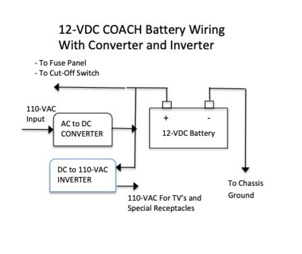 RV Inverters and Converters: How They Keep Your Camper Equipment