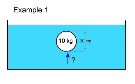 Archimedes' Principle And Understanding Buoyancy Force | Owlcation