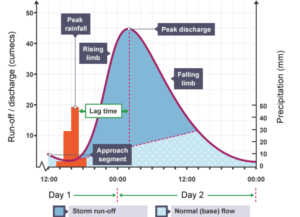 Visualising River Discharge With a Flood Hydrograph