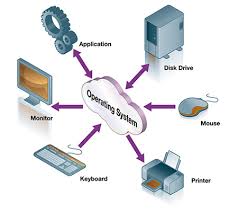 Components of computer handled by operating system
