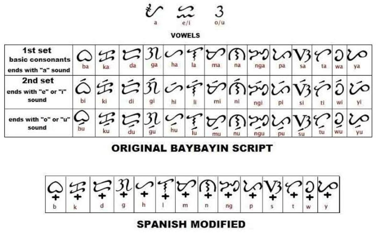 Learning Baybayin A Writing System From The Philippines Owlcation