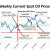 CHART 1 (12/13/19) - HISTORICAL SPOT OIL PRICE CHANGES OVER THE PERIOD OF THIS HUB (the lines represent technical markers; see commentary)