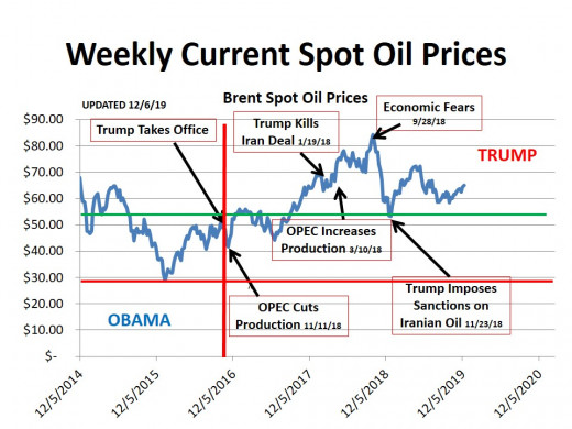CHART 1 (12/13/19) - HISTORICAL SPOT OIL PRICE CHANGES OVER THE PERIOD OF THIS HUB (the lines represent technical markers; see commentary)