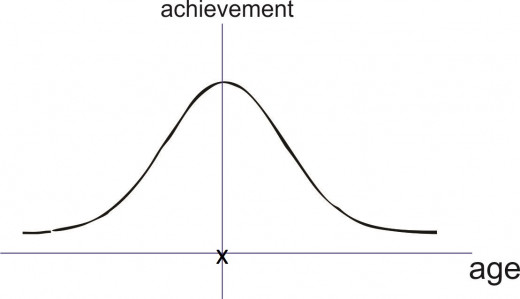 Modified Normal Curve