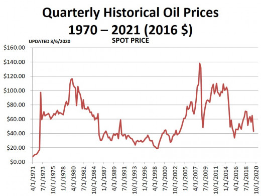 CHART 3 - Quarterly Prices - Real Dollars