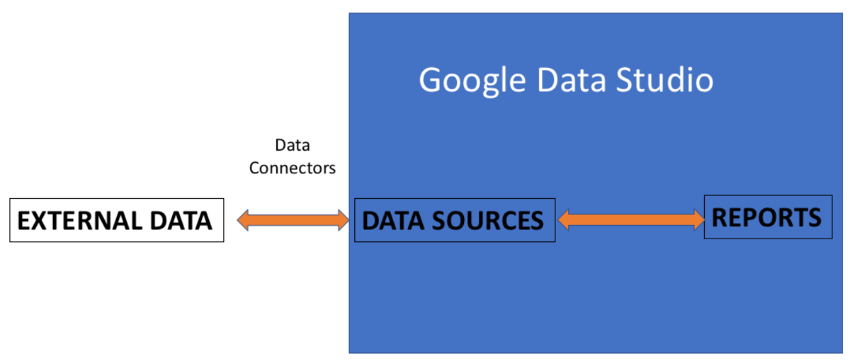 Google Data Studio Farkl Kaynaklardan Veri ekiyor